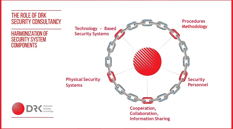 Security System Design & Management